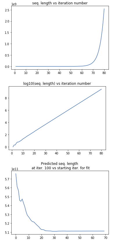 term length vs iteration