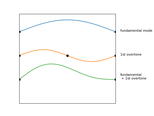 modes on a string